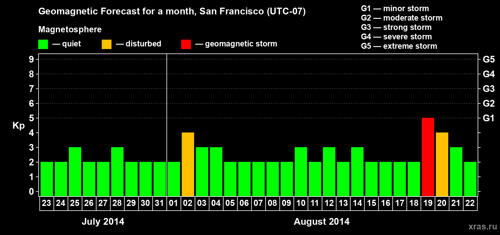 Forecast of the daily maximal value of geomagnetic index Kp for <b>1 month</b> (31 days) <b>from Jul 23, 2014 to Aug 22, 2014</b>