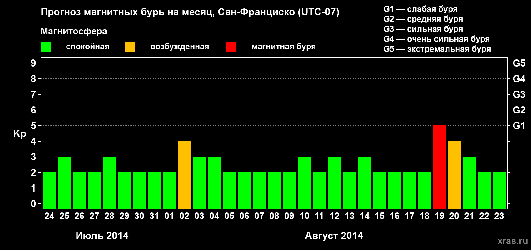 Прогноз максимального суточного геомагнитного индекса Kp на <b>1 месяц</b> (31 день) <b>с 24 июля по 23 августа 2014 г</b>