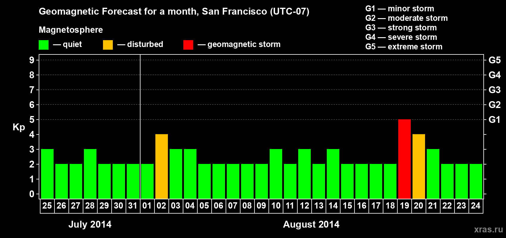 Forecast of the daily maximal value of geomagnetic index Kp for <b>1 month</b> (31 days) <b>from Jul 25, 2014 to Aug 24, 2014</b>
