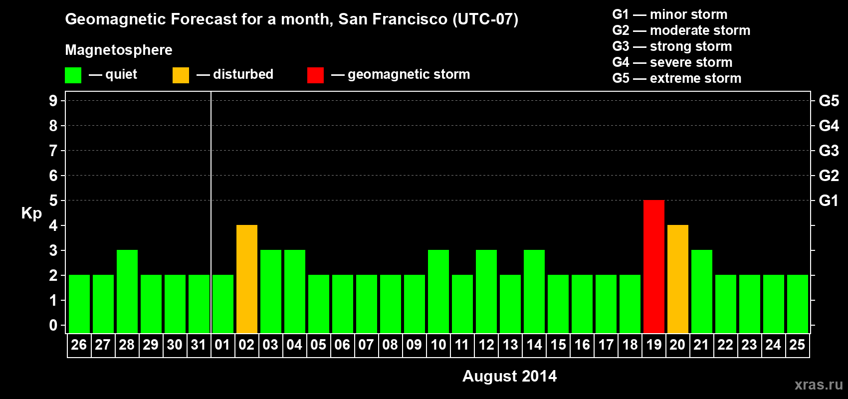 Forecast of the daily maximal value of geomagnetic index Kp for <b>1 month</b> (31 days) <b>from Jul 26, 2014 to Aug 25, 2014</b>