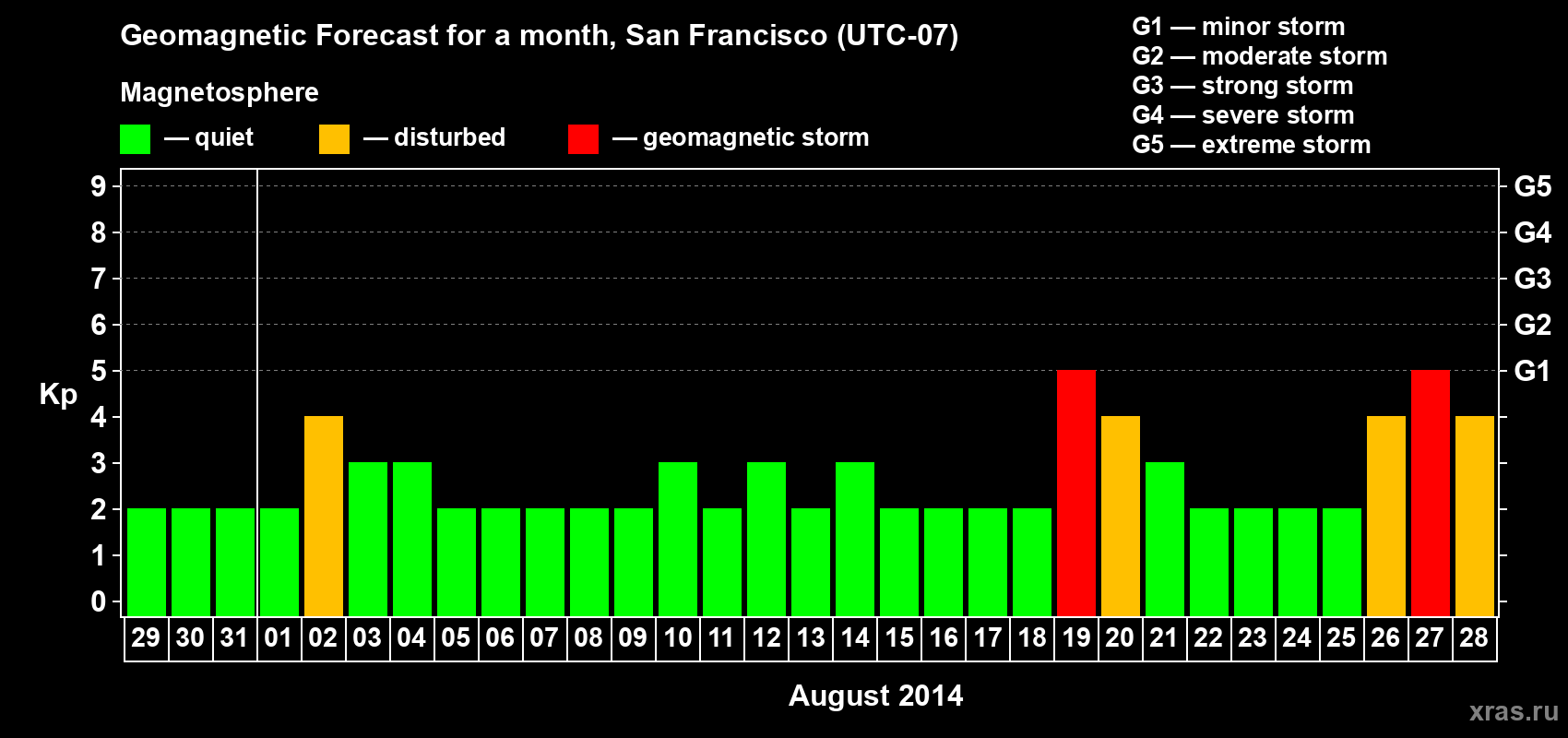 Forecast of the daily maximal value of geomagnetic index Kp for <b>1 month</b> (31 days) <b>from Jul 29, 2014 to Aug 28, 2014</b>