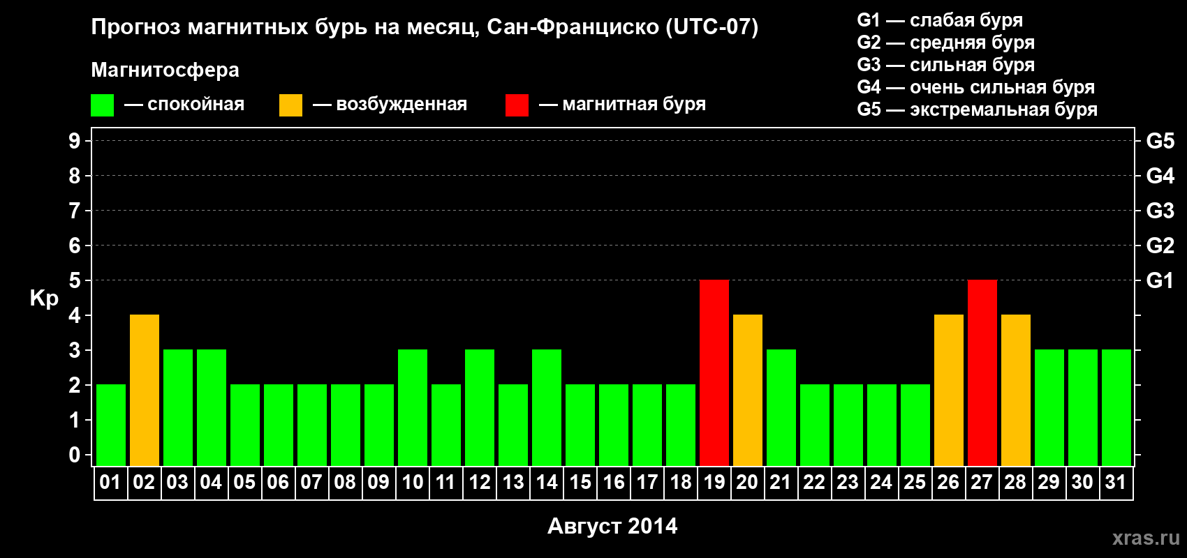 Прогноз максимального суточного геомагнитного индекса Kp на <b>1 месяц</b> (31 день) <b>с 01 августа по 31 августа 2014 г</b>