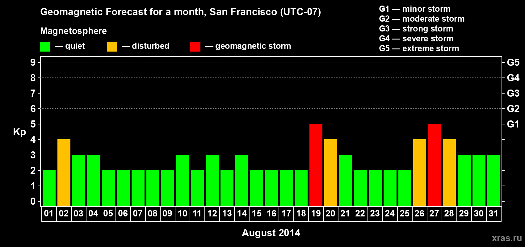 Forecast of the daily maximal value of geomagnetic index Kp for <b>1 month</b> (31 days) <b>from Aug 01, 2014 to Aug 31, 2014</b>