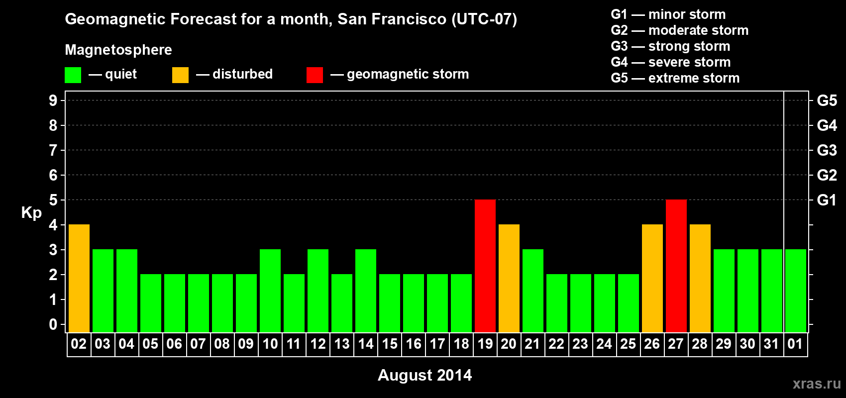 Forecast of the daily maximal value of geomagnetic index Kp for <b>1 month</b> (31 days) <b>from Aug 02, 2014 to Sep 01, 2014</b>