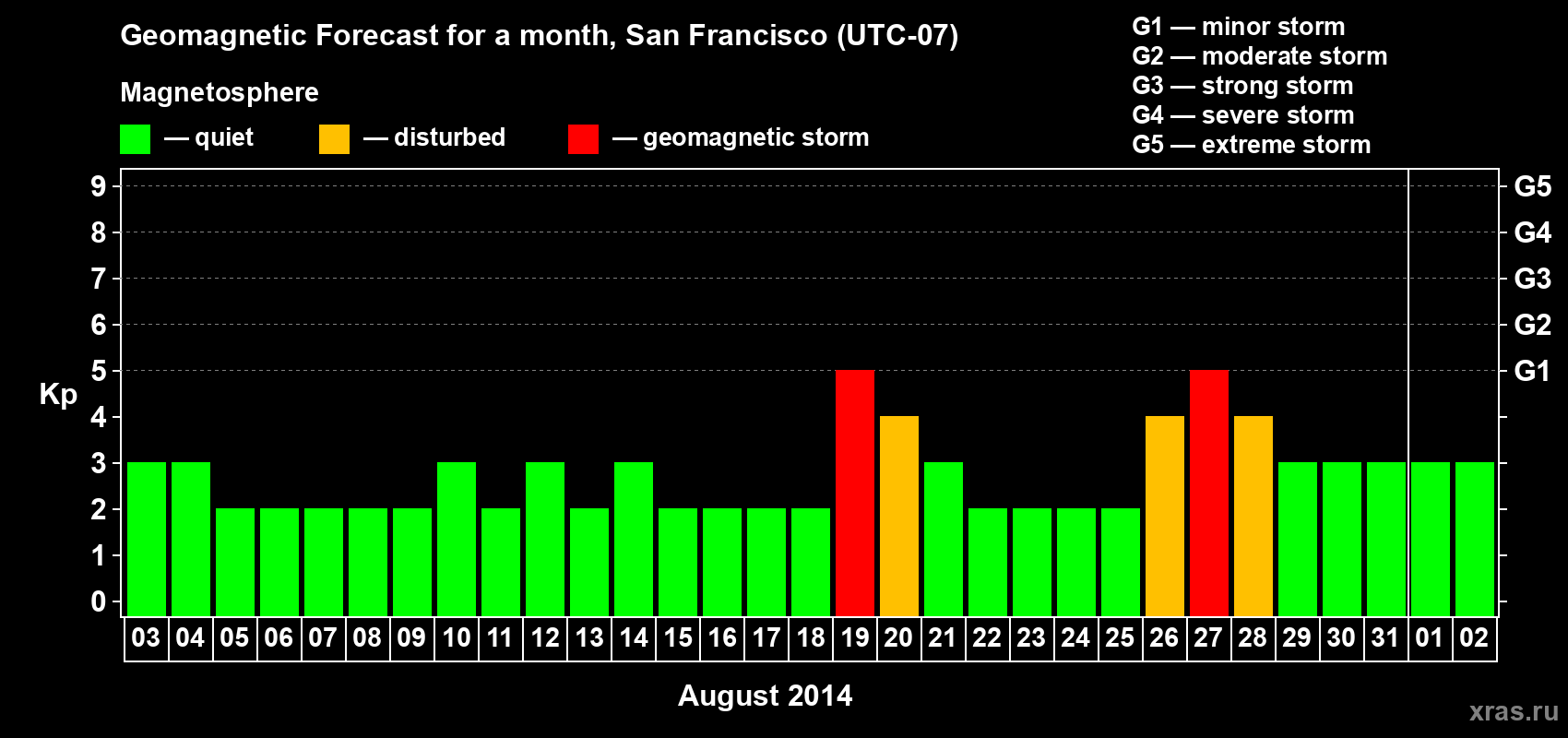 Forecast of the daily maximal value of geomagnetic index Kp for <b>1 month</b> (31 days) <b>from Aug 03, 2014 to Sep 02, 2014</b>