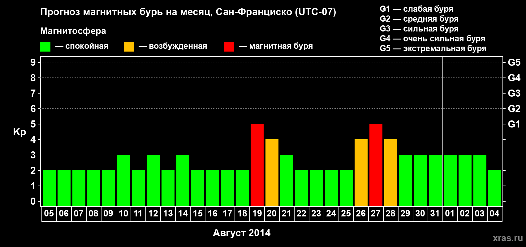 Прогноз максимального суточного геомагнитного индекса Kp на <b>1 месяц</b> (31 день) <b>с 05 августа по 04 сентября 2014 г</b>