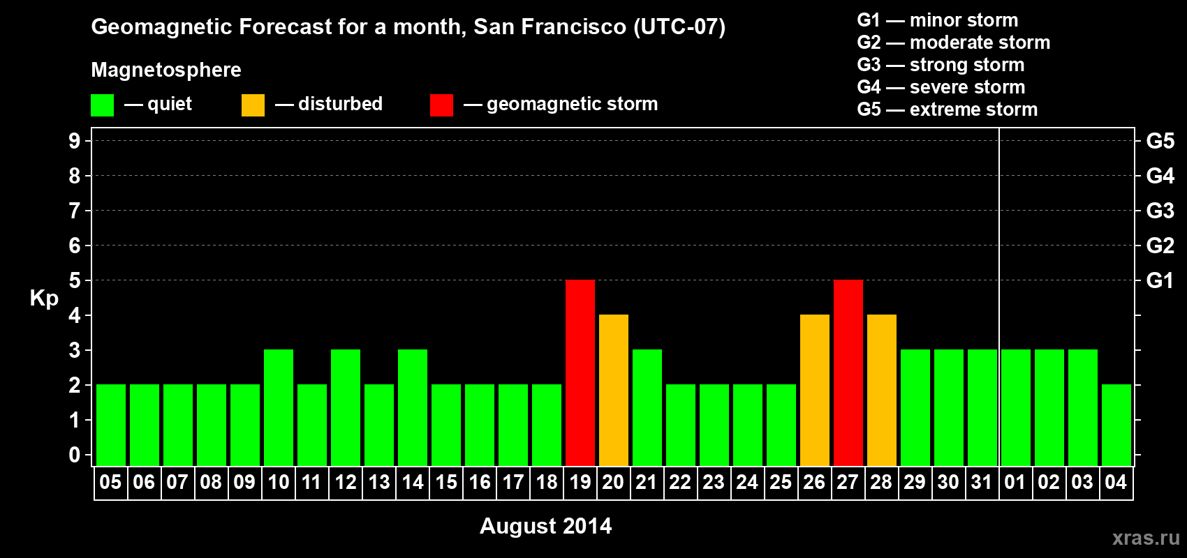 Forecast of the daily maximal value of geomagnetic index Kp for <b>1 month</b> (31 days) <b>from Aug 05, 2014 to Sep 04, 2014</b>