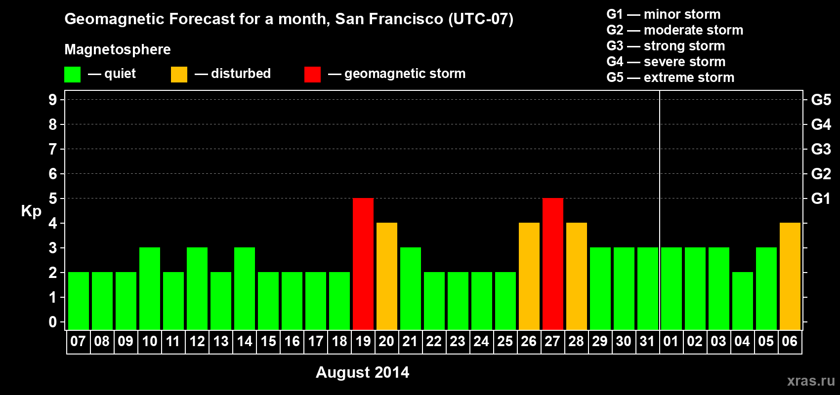 Forecast of the daily maximal value of geomagnetic index Kp for <b>1 month</b> (31 days) <b>from Aug 07, 2014 to Sep 06, 2014</b>