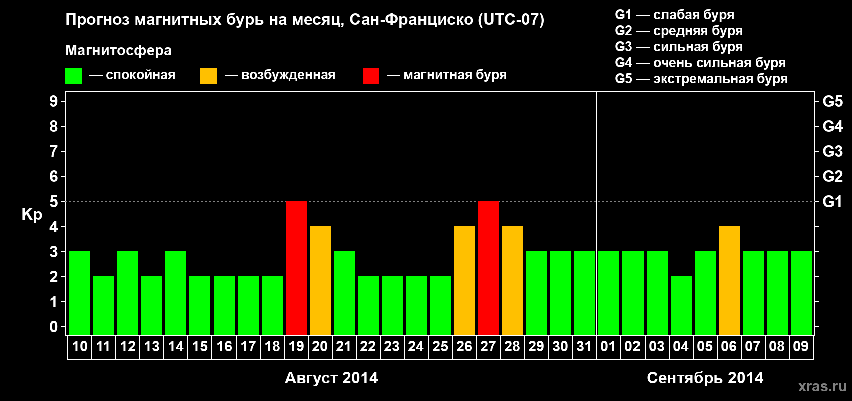 Прогноз максимального суточного геомагнитного индекса Kp на <b>1 месяц</b> (31 день) <b>с 10 августа по 09 сентября 2014 г</b>