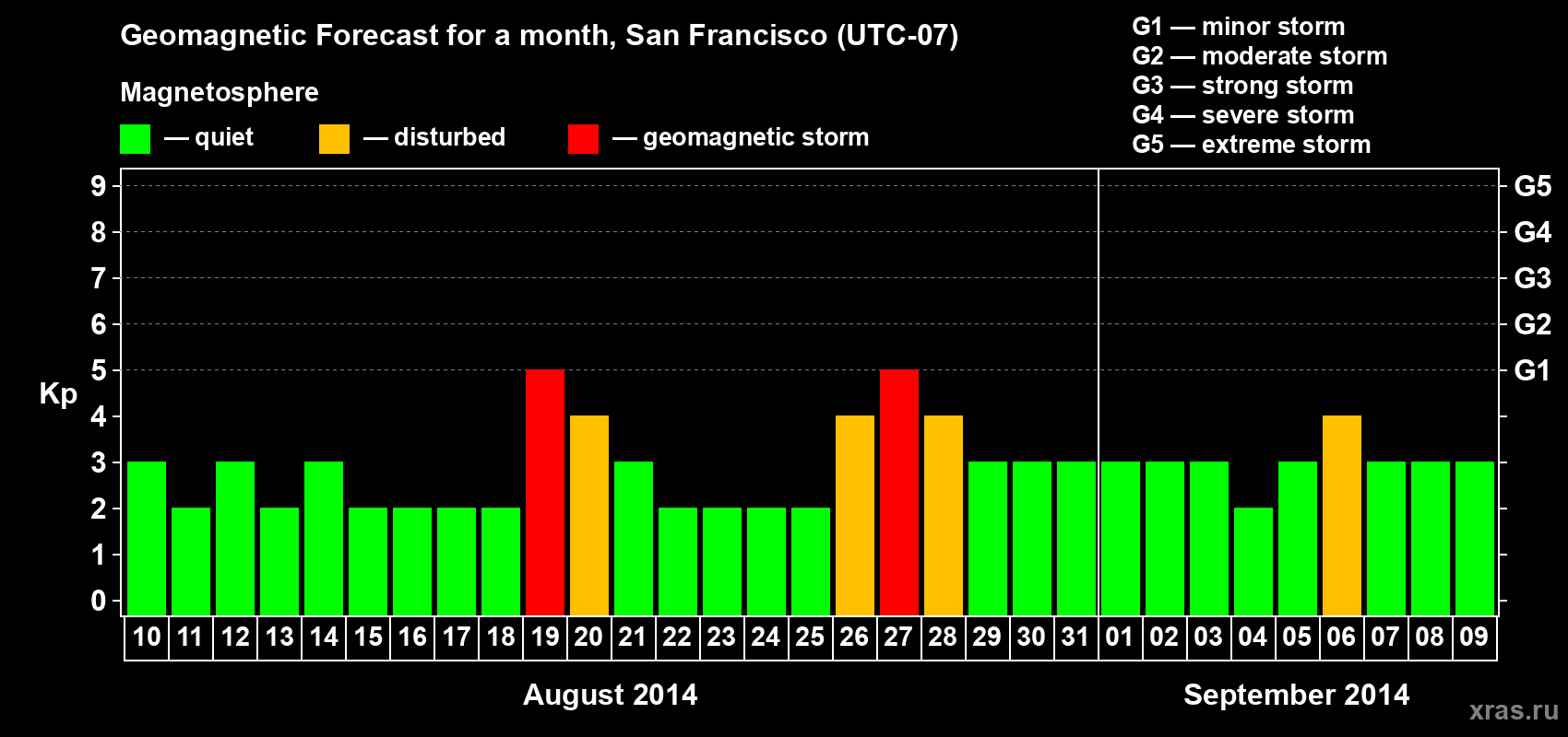 Forecast of the daily maximal value of geomagnetic index Kp for <b>1 month</b> (31 days) <b>from Aug 10, 2014 to Sep 09, 2014</b>