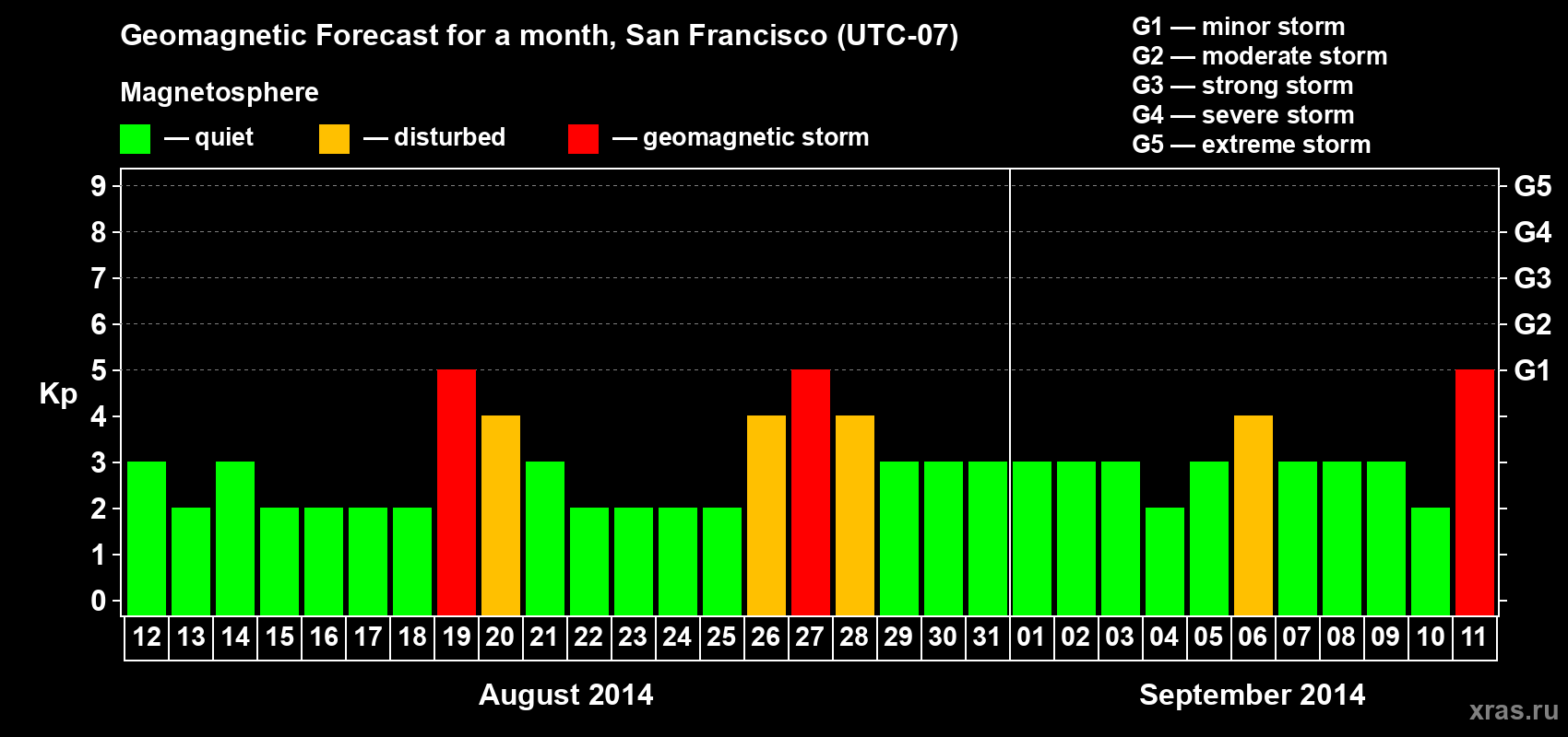 Forecast of the daily maximal value of geomagnetic index Kp for <b>1 month</b> (31 days) <b>from Aug 12, 2014 to Sep 11, 2014</b>