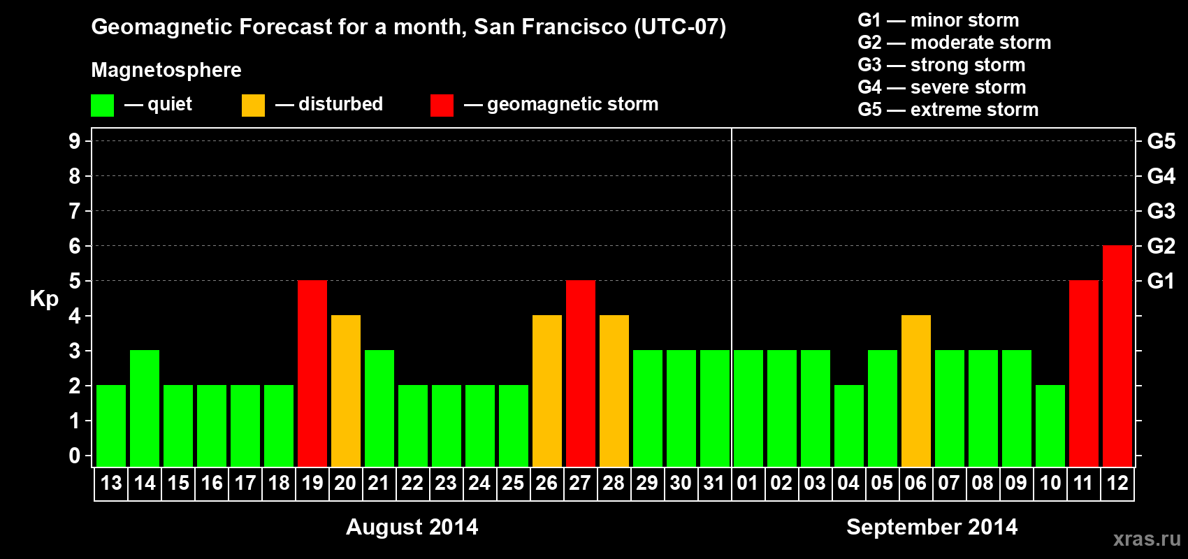 Forecast of the daily maximal value of geomagnetic index Kp for <b>1 month</b> (31 days) <b>from Aug 13, 2014 to Sep 12, 2014</b>