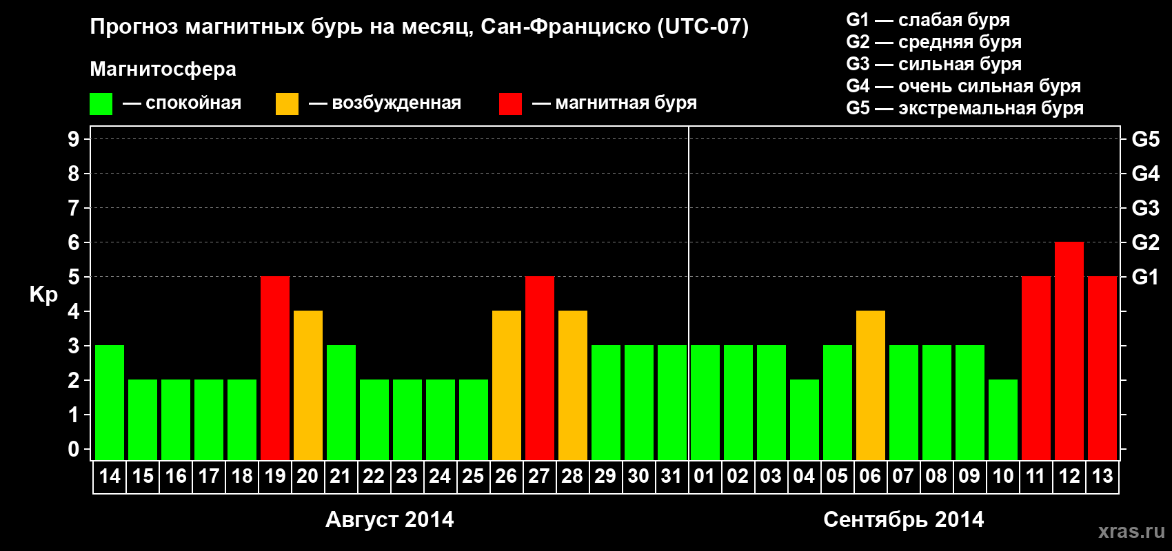 Прогноз максимального суточного геомагнитного индекса Kp на <b>1 месяц</b> (31 день) <b>с 14 августа по 13 сентября 2014 г</b>