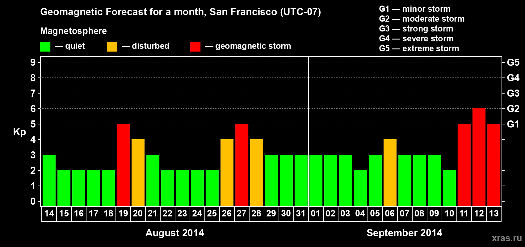 Forecast of the daily maximal value of geomagnetic index Kp for <b>1 month</b> (31 days) <b>from Aug 14, 2014 to Sep 13, 2014</b>