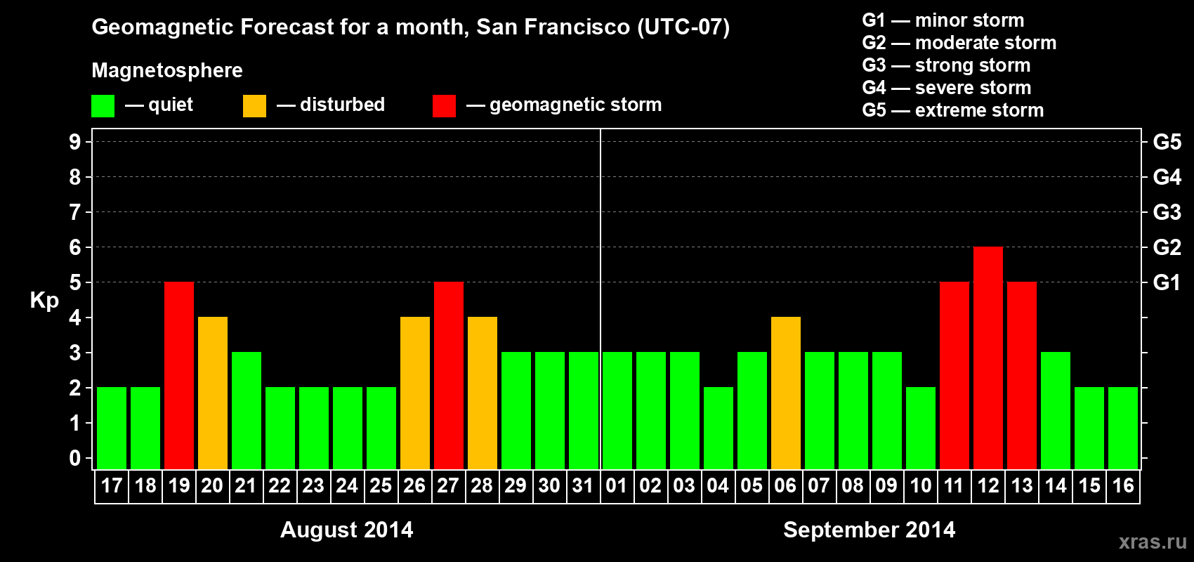 Forecast of the daily maximal value of geomagnetic index Kp for <b>1 month</b> (31 days) <b>from Aug 17, 2014 to Sep 16, 2014</b>