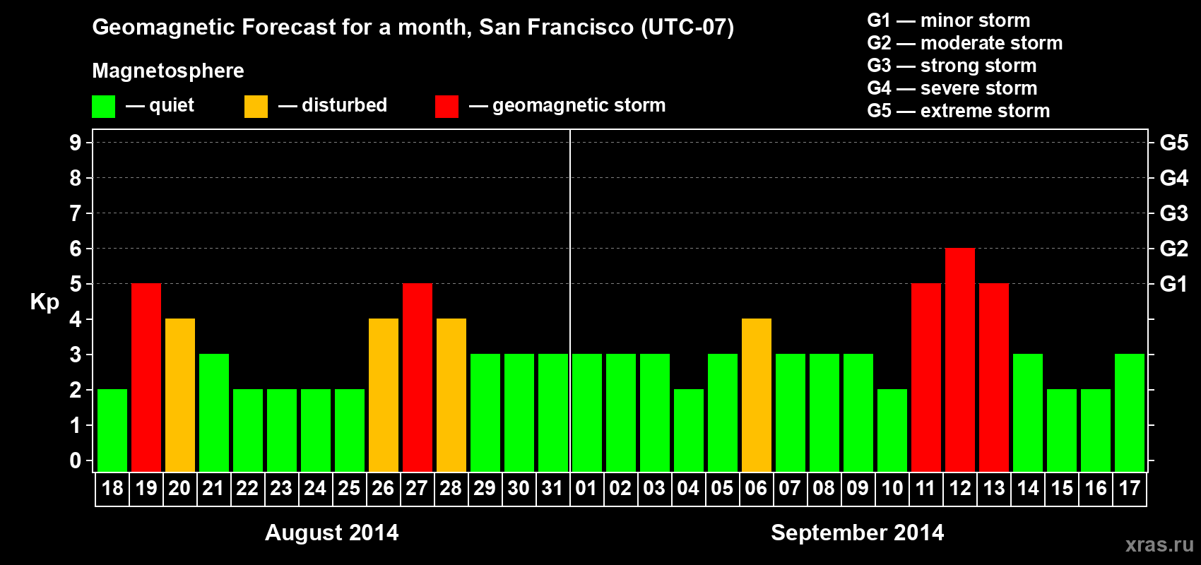 Forecast of the daily maximal value of geomagnetic index Kp for <b>1 month</b> (31 days) <b>from Aug 18, 2014 to Sep 17, 2014</b>