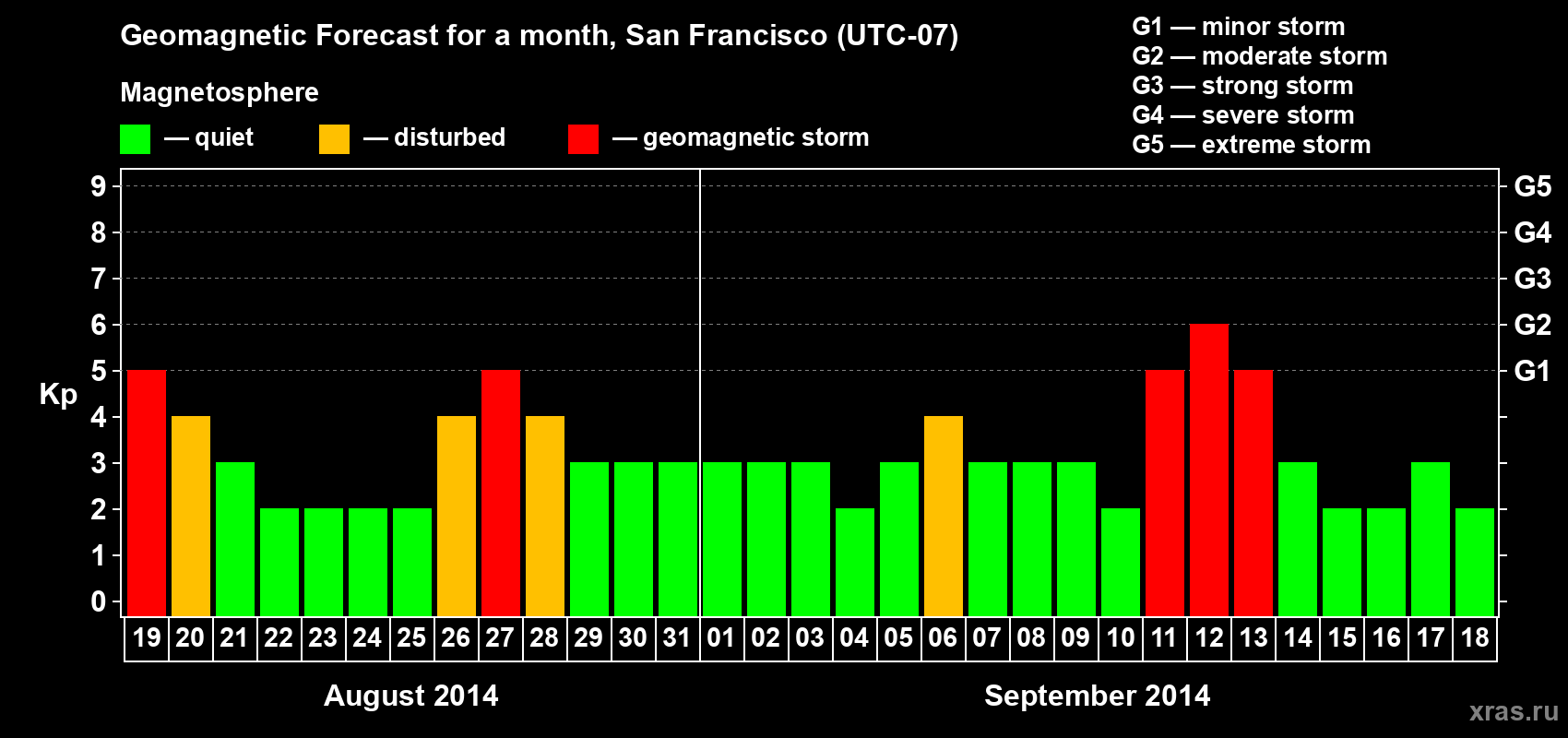 Forecast of the daily maximal value of geomagnetic index Kp for <b>1 month</b> (31 days) <b>from Aug 19, 2014 to Sep 18, 2014</b>