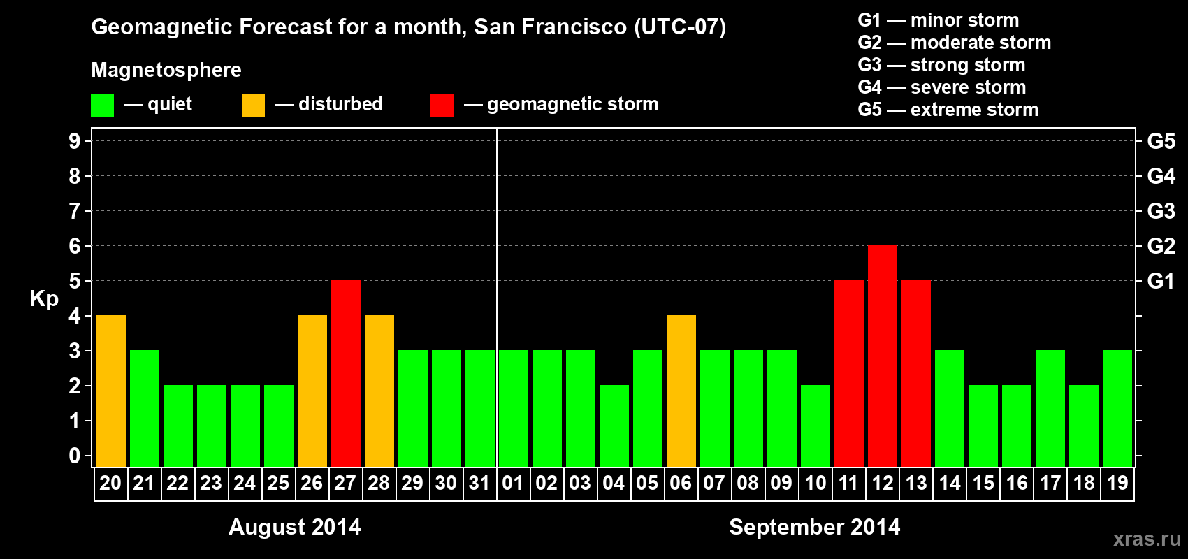 Forecast of the daily maximal value of geomagnetic index Kp for <b>1 month</b> (31 days) <b>from Aug 20, 2014 to Sep 19, 2014</b>