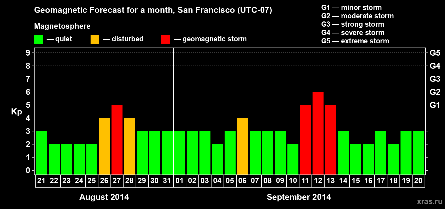 Forecast of the daily maximal value of geomagnetic index Kp for <b>1 month</b> (31 days) <b>from Aug 21, 2014 to Sep 20, 2014</b>