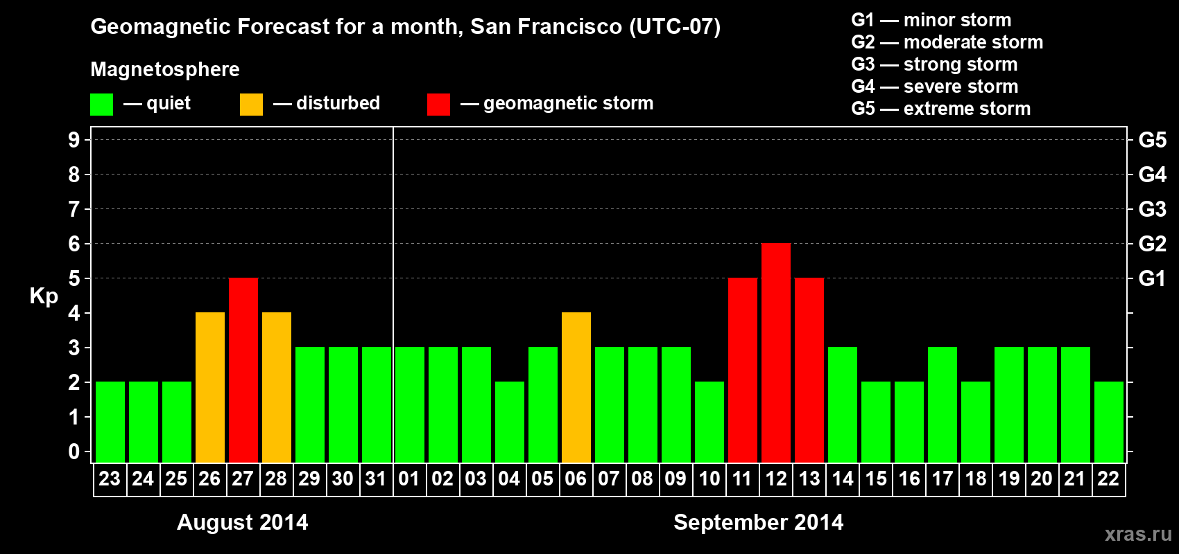 Forecast of the daily maximal value of geomagnetic index Kp for <b>1 month</b> (31 days) <b>from Aug 23, 2014 to Sep 22, 2014</b>