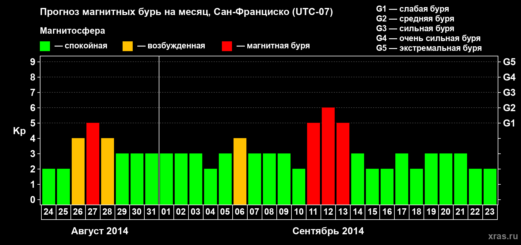 Прогноз максимального суточного геомагнитного индекса Kp на <b>1 месяц</b> (31 день) <b>с 24 августа по 23 сентября 2014 г</b>