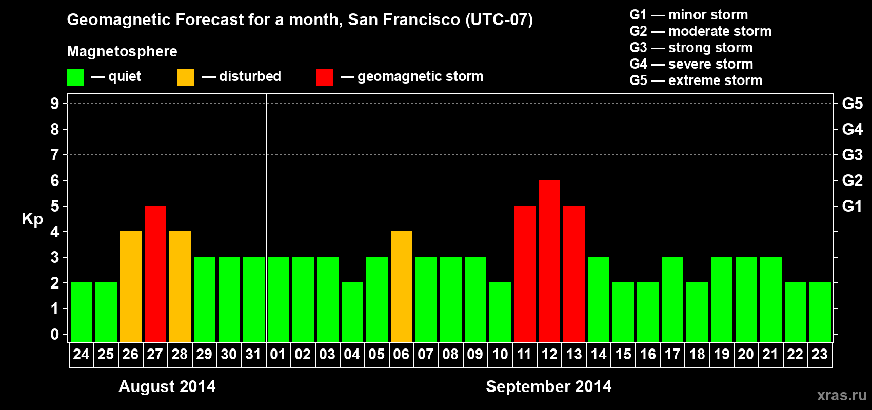Forecast of the daily maximal value of geomagnetic index Kp for <b>1 month</b> (31 days) <b>from Aug 24, 2014 to Sep 23, 2014</b>