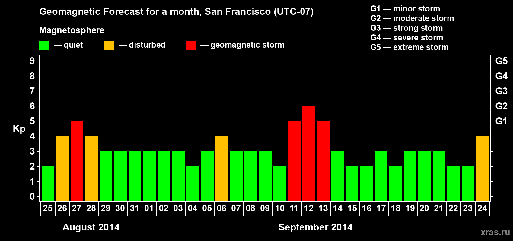 Forecast of the daily maximal value of geomagnetic index Kp for <b>1 month</b> (31 days) <b>from Aug 25, 2014 to Sep 24, 2014</b>