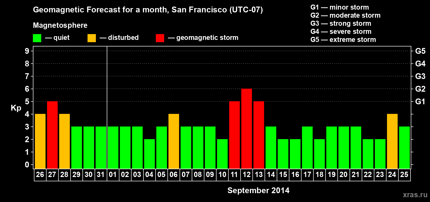 Forecast of the daily maximal value of geomagnetic index Kp for <b>1 month</b> (31 days) <b>from Aug 26, 2014 to Sep 25, 2014</b>