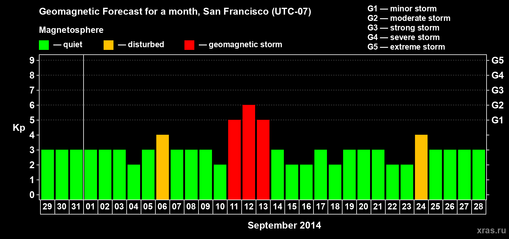 Forecast of the daily maximal value of geomagnetic index Kp for <b>1 month</b> (31 days) <b>from Aug 29, 2014 to Sep 28, 2014</b>