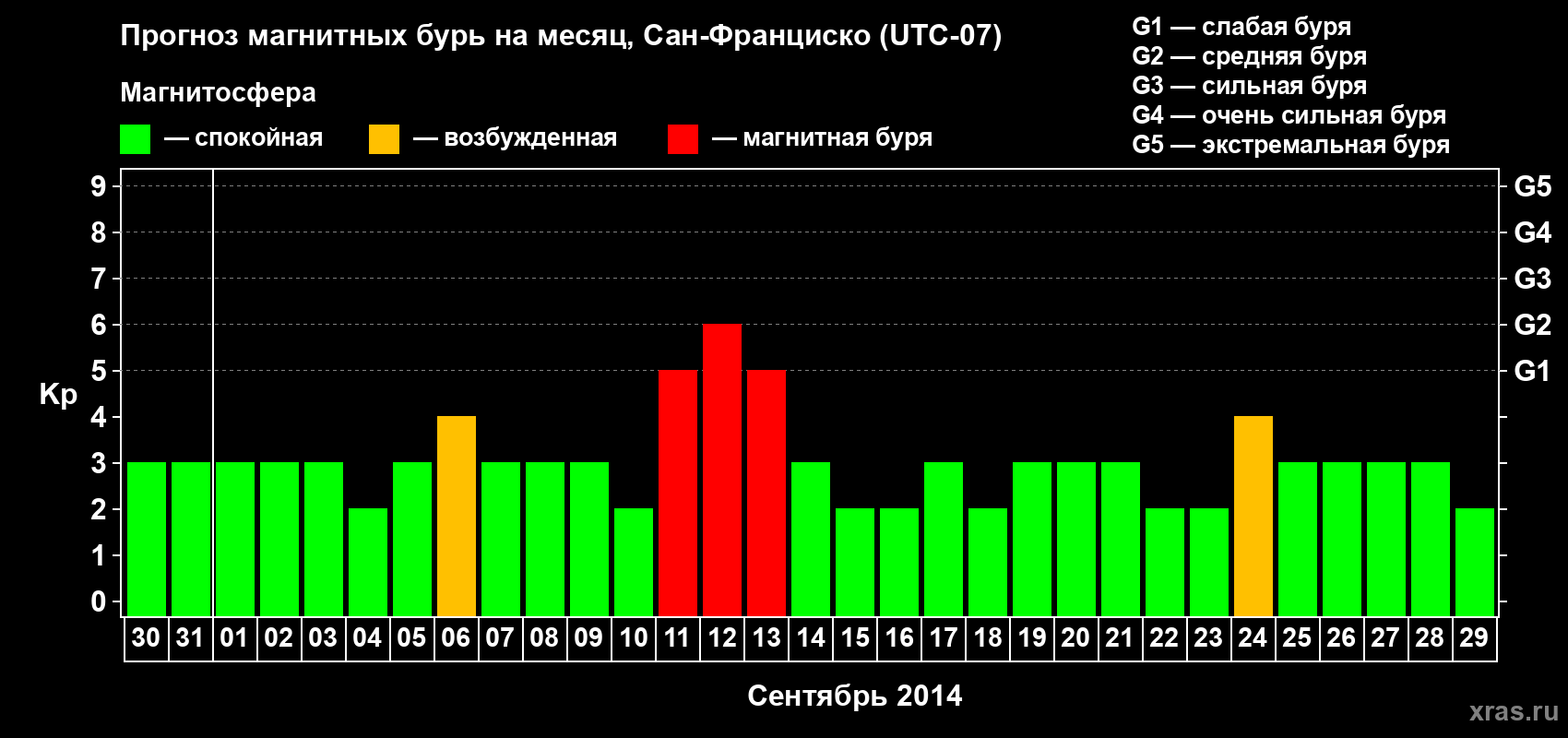 Прогноз максимального суточного геомагнитного индекса Kp на <b>1 месяц</b> (31 день) <b>с 30 августа по 29 сентября 2014 г</b>
