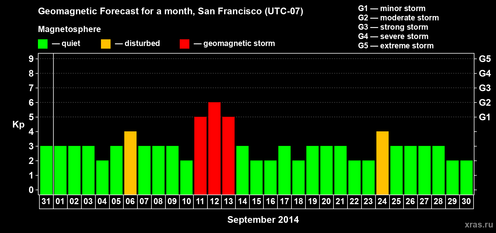 Forecast of the daily maximal value of geomagnetic index Kp for <b>1 month</b> (31 days) <b>from Aug 31, 2014 to Sep 30, 2014</b>