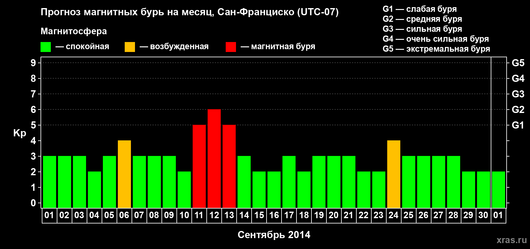 Прогноз максимального суточного геомагнитного индекса Kp на <b>1 месяц</b> (31 день) <b>с 01 сентября по 01 октября 2014 г</b>