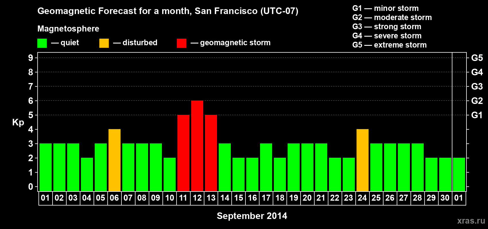 Forecast of the daily maximal value of geomagnetic index Kp for <b>1 month</b> (31 days) <b>from Sep 01, 2014 to Oct 01, 2014</b>