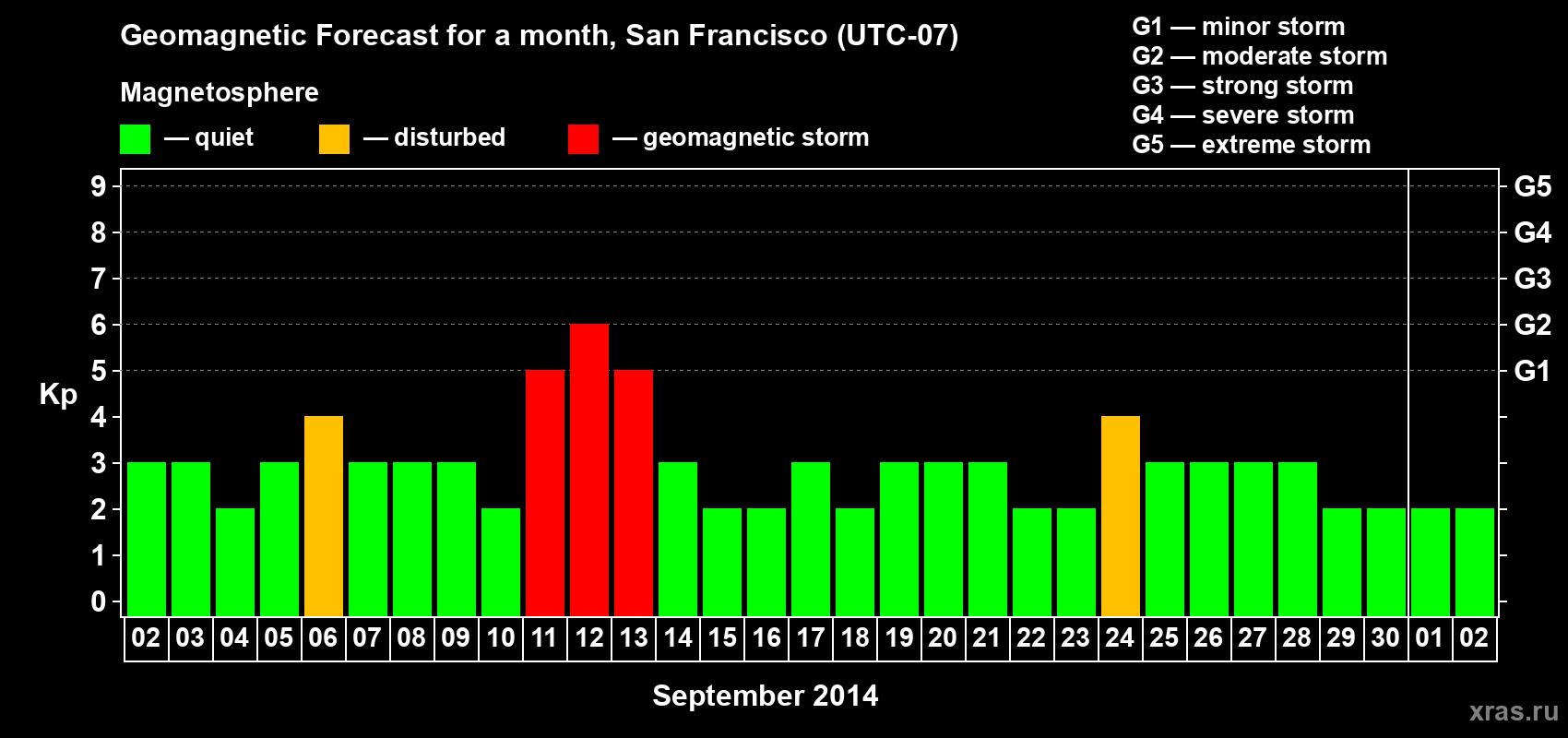 Forecast of the daily maximal value of geomagnetic index Kp for <b>1 month</b> (31 days) <b>from Sep 02, 2014 to Oct 02, 2014</b>