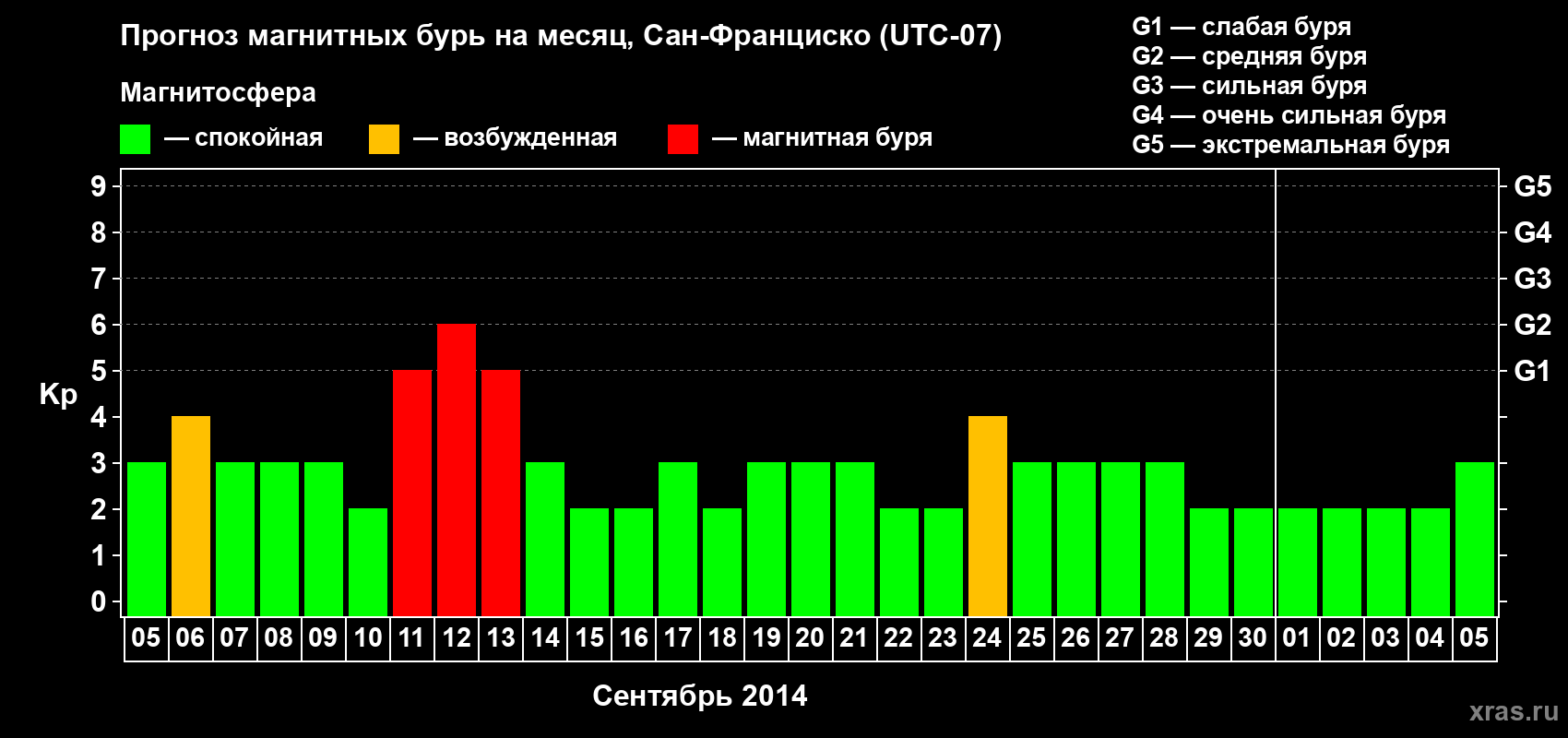 Прогноз максимального суточного геомагнитного индекса Kp на <b>1 месяц</b> (31 день) <b>с 05 сентября по 05 октября 2014 г</b>