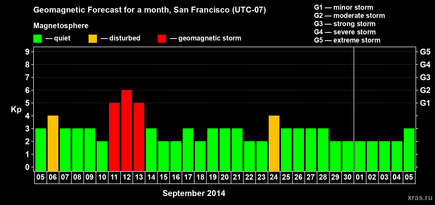 Forecast of the daily maximal value of geomagnetic index Kp for <b>1 month</b> (31 days) <b>from Sep 05, 2014 to Oct 05, 2014</b>
