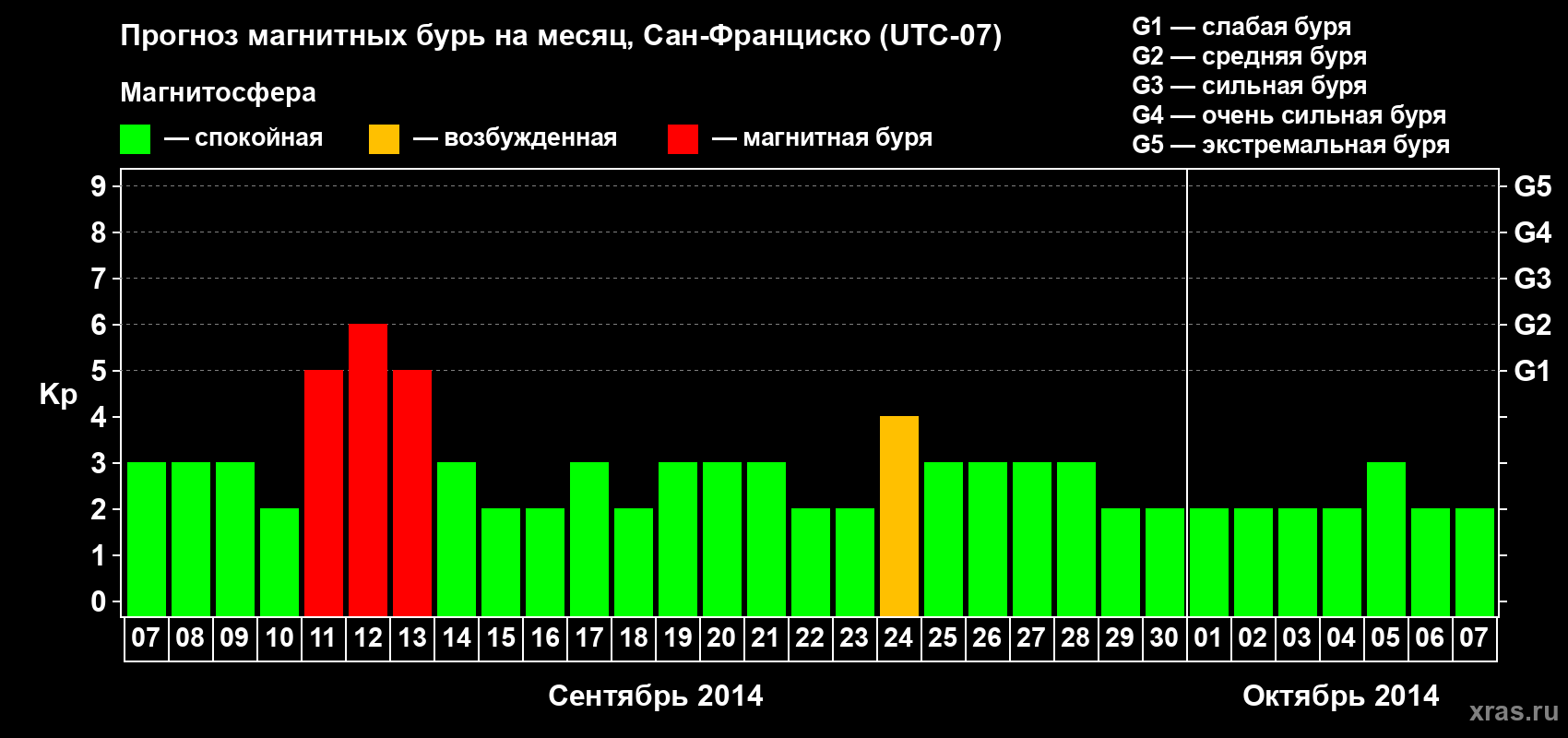 Прогноз максимального суточного геомагнитного индекса Kp на <b>1 месяц</b> (31 день) <b>с 07 сентября по 07 октября 2014 г</b>