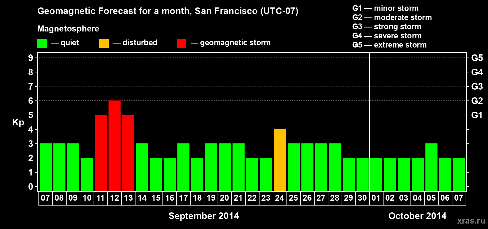 Forecast of the daily maximal value of geomagnetic index Kp for <b>1 month</b> (31 days) <b>from Sep 07, 2014 to Oct 07, 2014</b>