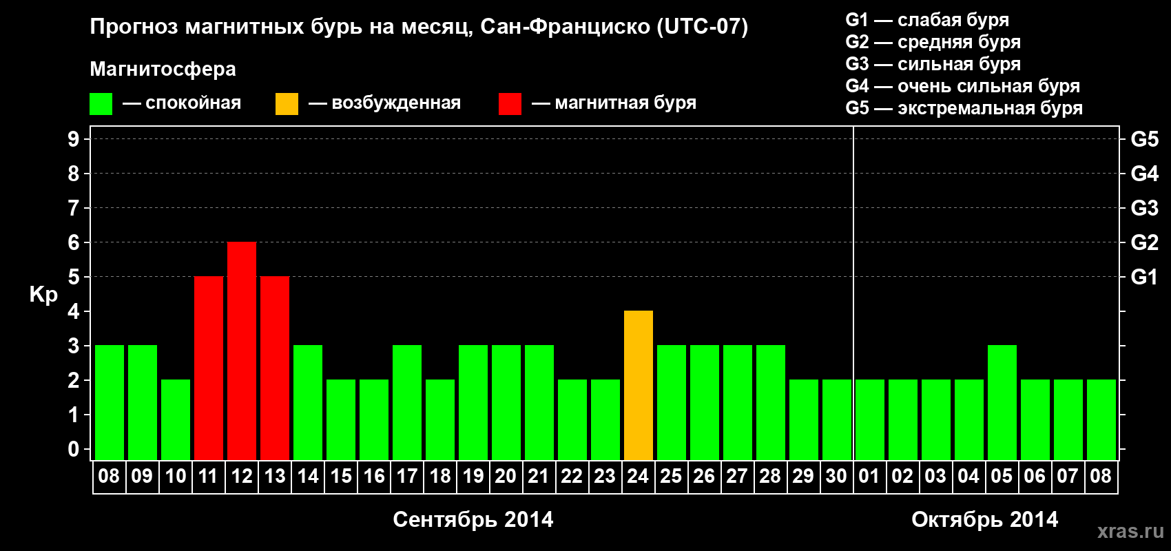 Прогноз максимального суточного геомагнитного индекса Kp на <b>1 месяц</b> (31 день) <b>с 08 сентября по 08 октября 2014 г</b>
