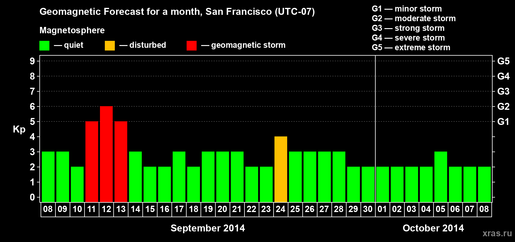 Forecast of the daily maximal value of geomagnetic index Kp for <b>1 month</b> (31 days) <b>from Sep 08, 2014 to Oct 08, 2014</b>