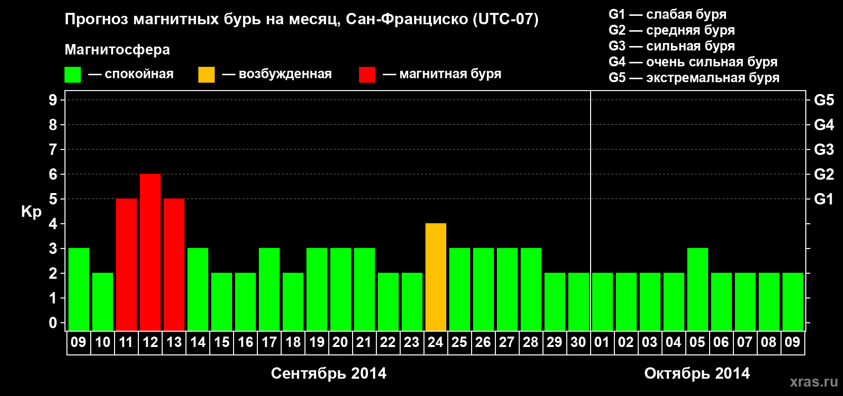 Прогноз максимального суточного геомагнитного индекса Kp на <b>1 месяц</b> (31 день) <b>с 09 сентября по 09 октября 2014 г</b>