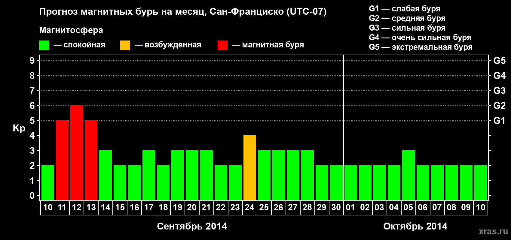 Прогноз максимального суточного геомагнитного индекса Kp на <b>1 месяц</b> (31 день) <b>с 10 сентября по 10 октября 2014 г</b>