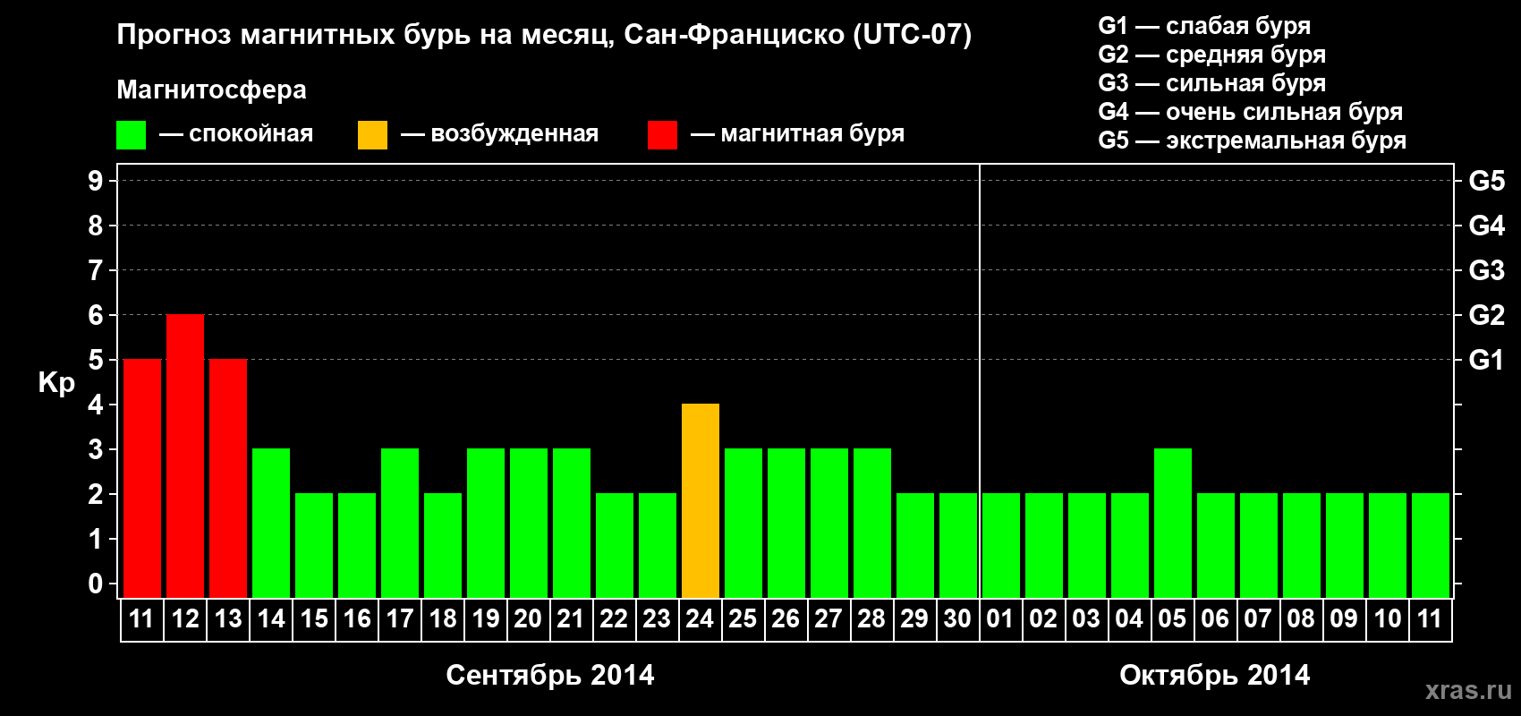 Прогноз максимального суточного геомагнитного индекса Kp на <b>1 месяц</b> (31 день) <b>с 11 сентября по 11 октября 2014 г</b>