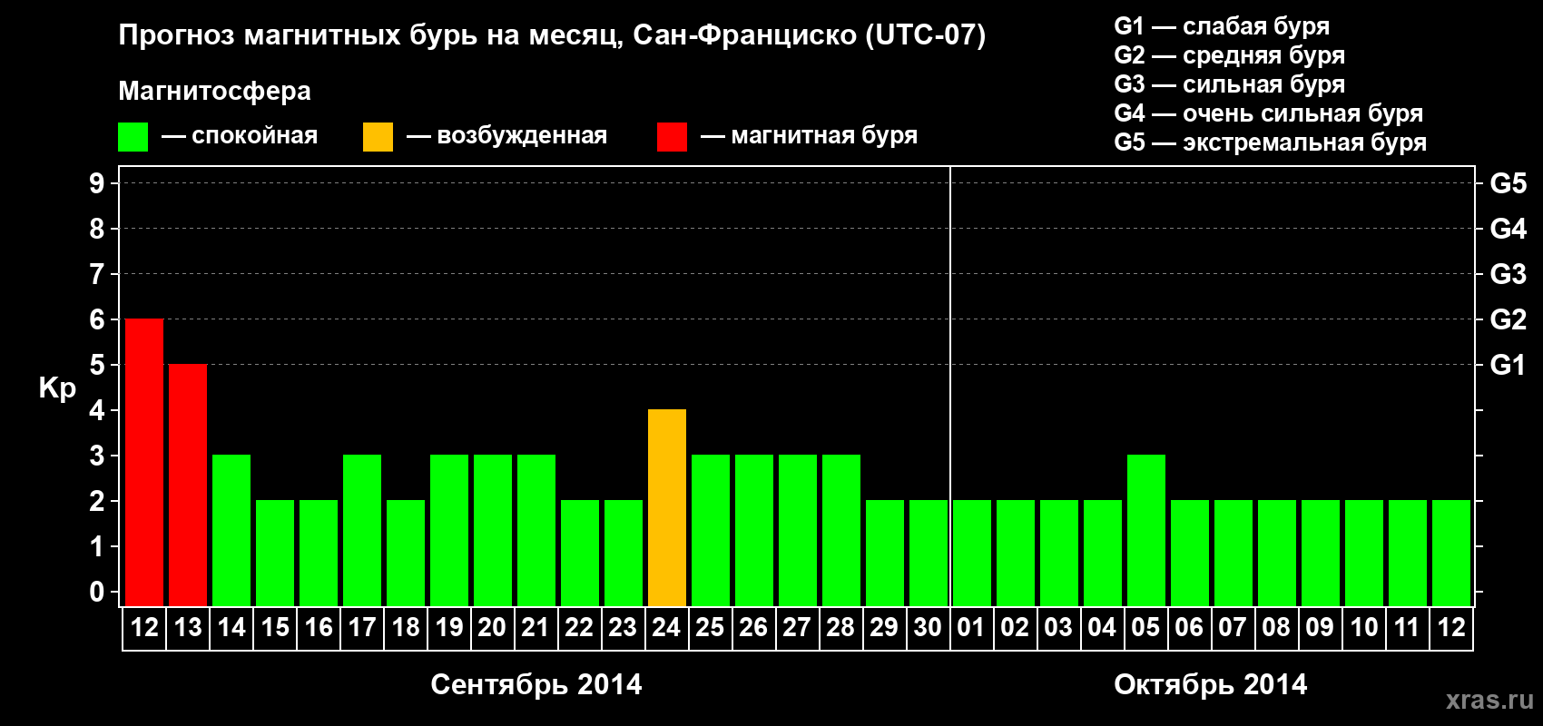 Прогноз максимального суточного геомагнитного индекса Kp на <b>1 месяц</b> (31 день) <b>с 12 сентября по 12 октября 2014 г</b>