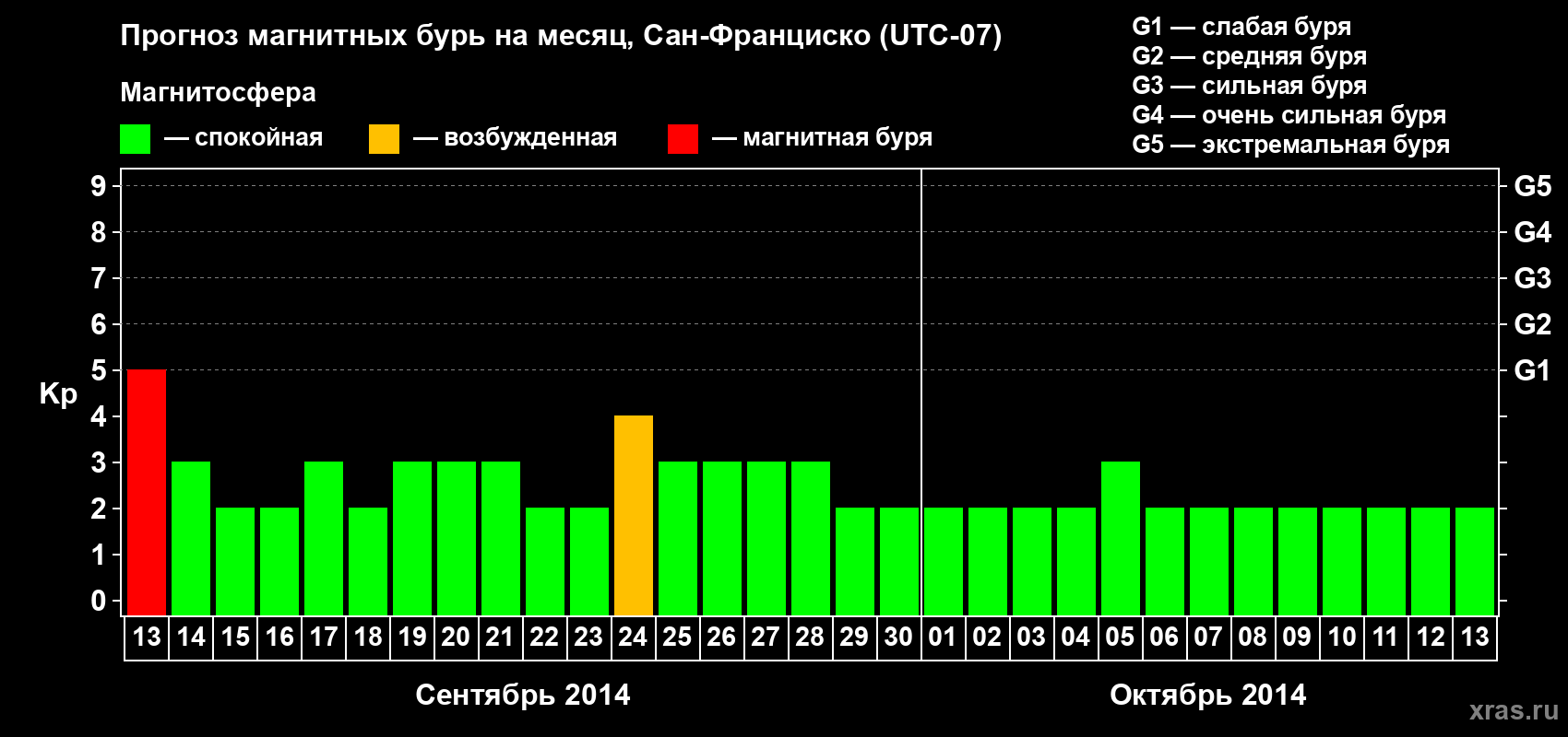 Прогноз максимального суточного геомагнитного индекса Kp на <b>1 месяц</b> (31 день) <b>с 13 сентября по 13 октября 2014 г</b>