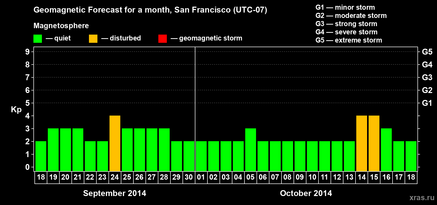 Forecast of the daily maximal value of geomagnetic index Kp for <b>1 month</b> (31 days) <b>from Sep 18, 2014 to Oct 18, 2014</b>