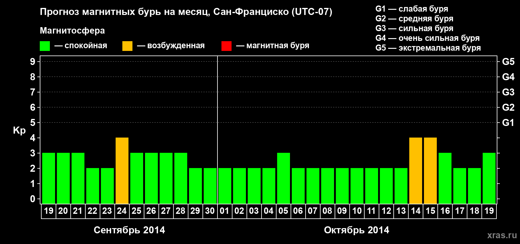 Прогноз максимального суточного геомагнитного индекса Kp на <b>1 месяц</b> (31 день) <b>с 19 сентября по 19 октября 2014 г</b>