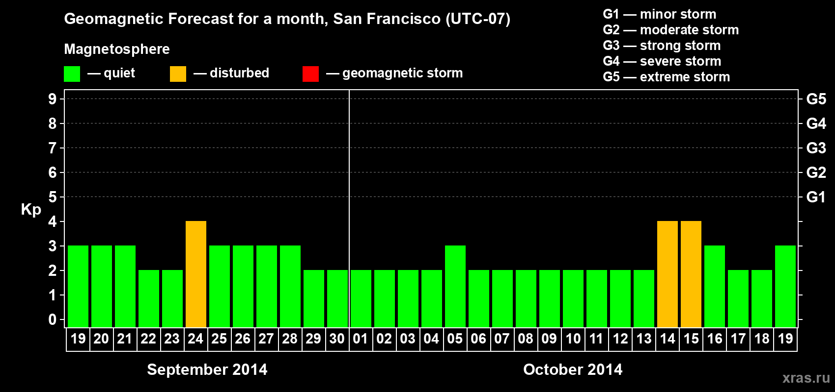 Forecast of the daily maximal value of geomagnetic index Kp for <b>1 month</b> (31 days) <b>from Sep 19, 2014 to Oct 19, 2014</b>