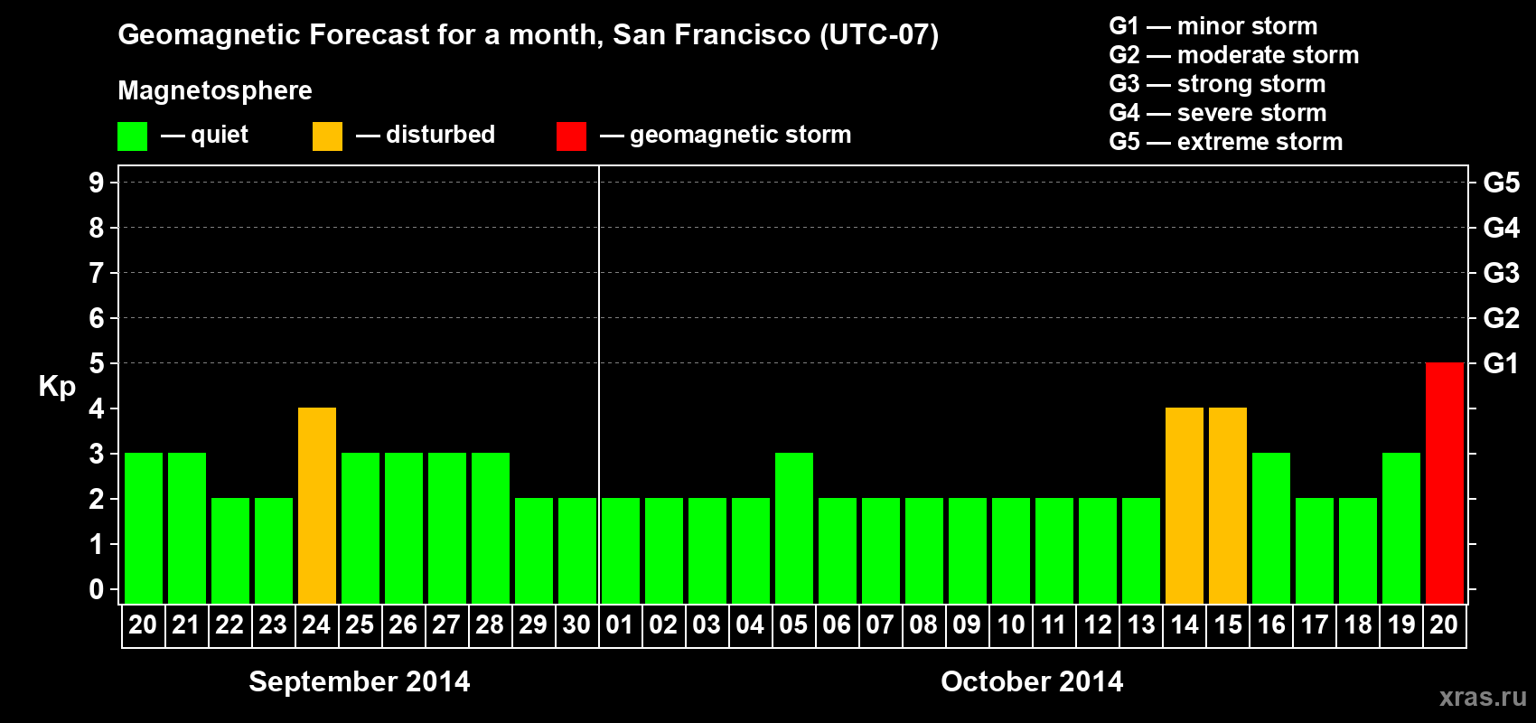 Forecast of the daily maximal value of geomagnetic index Kp for <b>1 month</b> (31 days) <b>from Sep 20, 2014 to Oct 20, 2014</b>