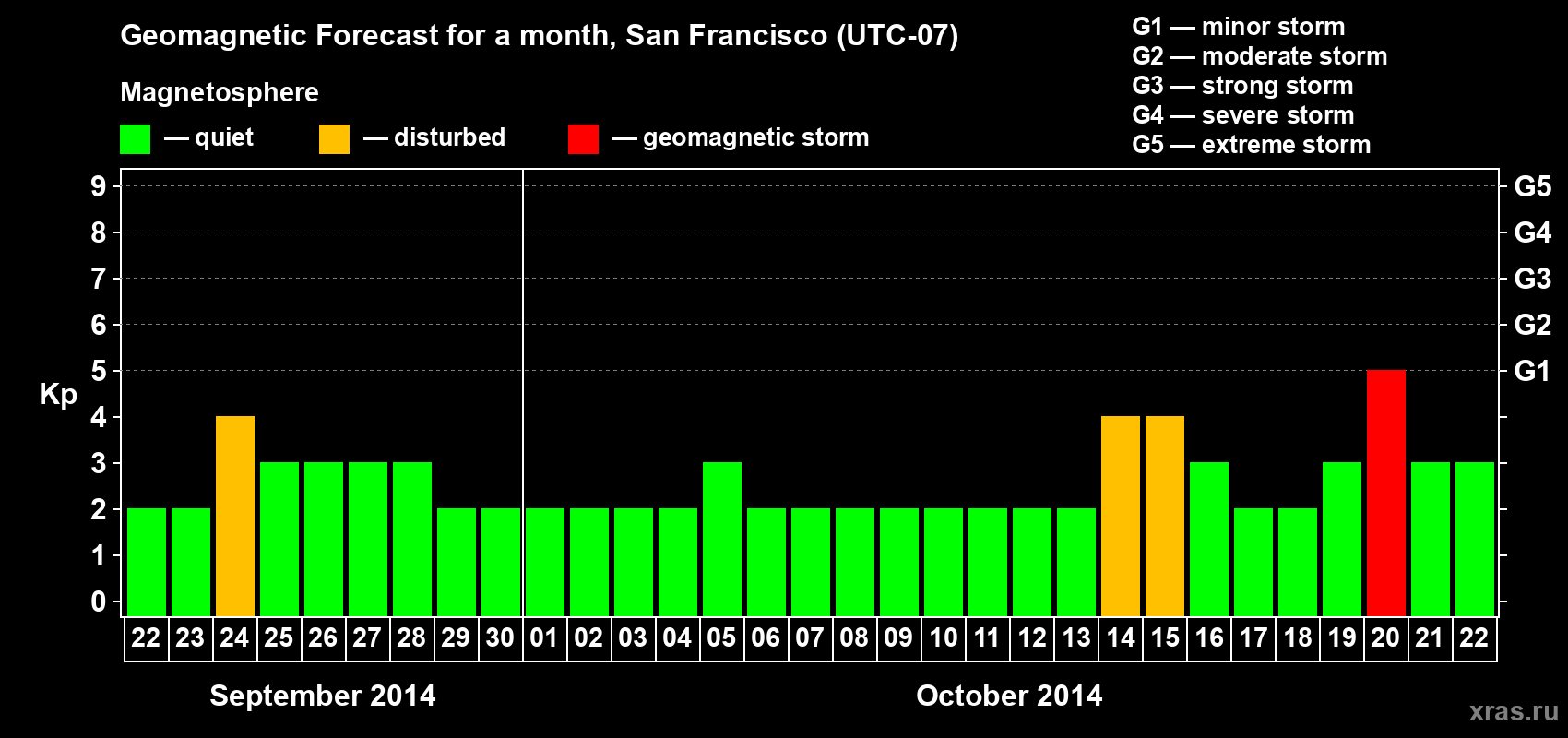 Forecast of the daily maximal value of geomagnetic index Kp for <b>1 month</b> (31 days) <b>from Sep 22, 2014 to Oct 22, 2014</b>